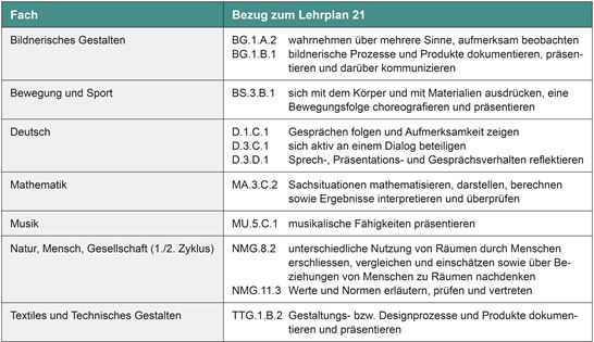 Tabelle 9: Bezug Lehrplan Sprache Kommunikation Tabelle 9: Bezug Lehrplan Sprache Kommunikation