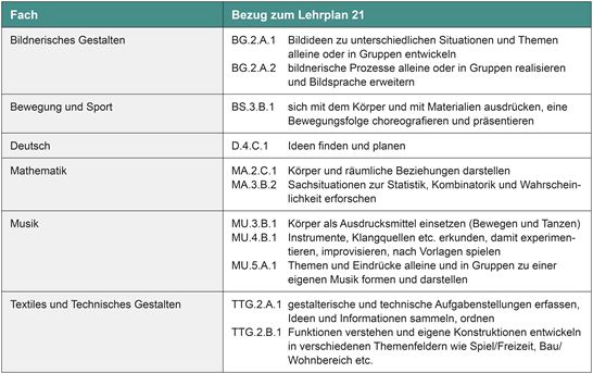 Tabelle 7: Bezug Lehrplan Fantasie Kreativität Tabelle 7: Bezug Lehrplan Fantasie Kreativität