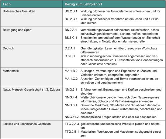 Tabelle 8: Bezug Lehrplan Lernen Reflexion Tabelle 8: Bezug Lehrplan Lernen Reflexion