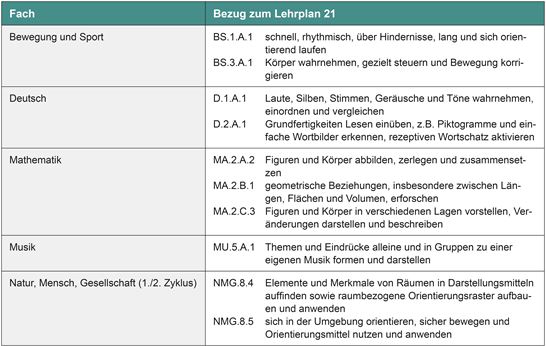 Tabelle 5: Bezug Lehrplan Räumliche Orientierung Tabelle 5: Bezug Lehrplan Räumliche Orientierung
