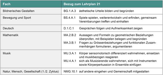 Tabelle 10: Bezug Lehrplan Eigenständigkeit Sozialeshandeln Tabelle 10: Bezug Lehrplan Eigenständigkeit Sozialeshandeln