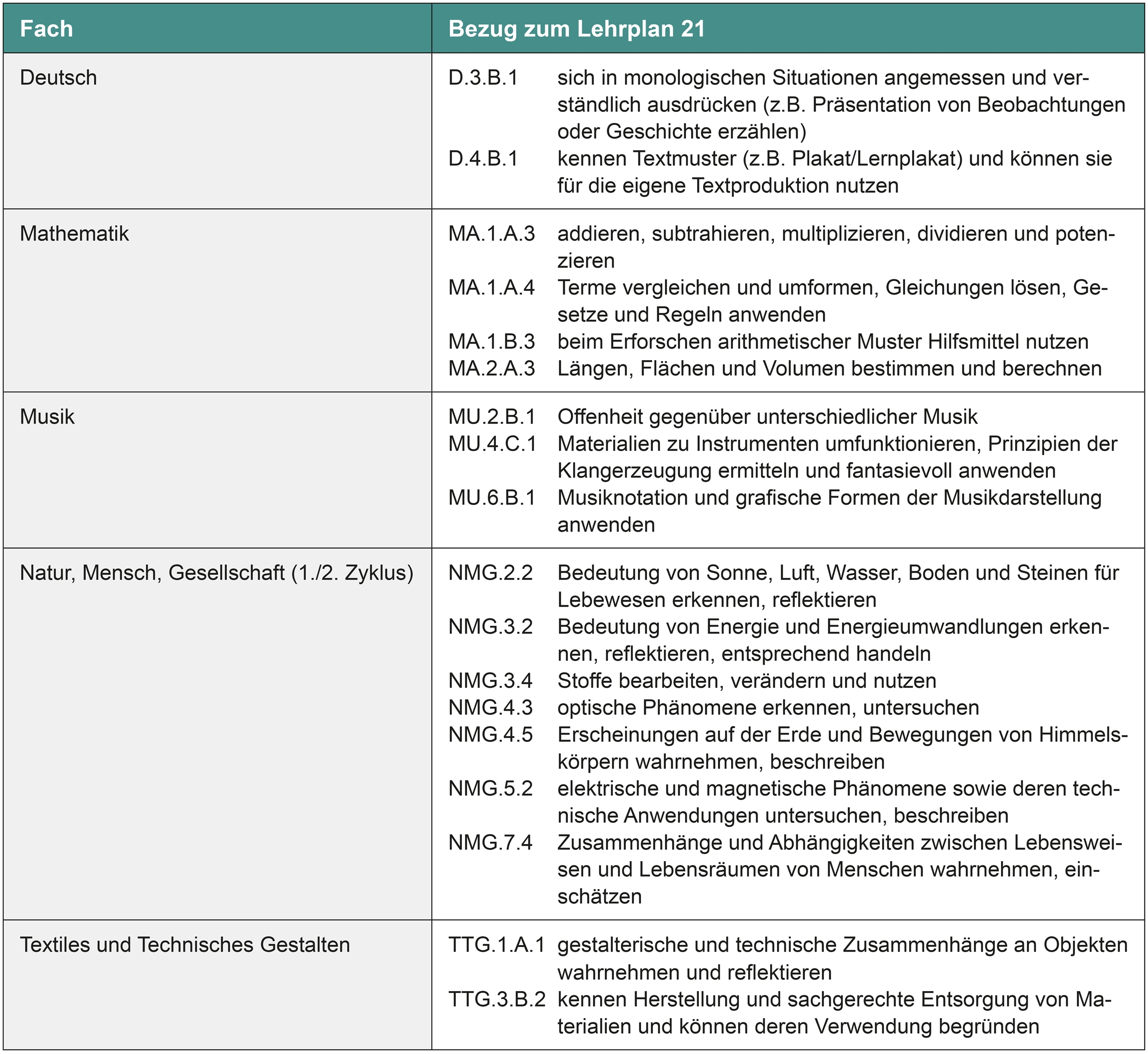 Tabelle 6: Bezug Lehrplan Zusammenhänge Gesetzmässigkeiten