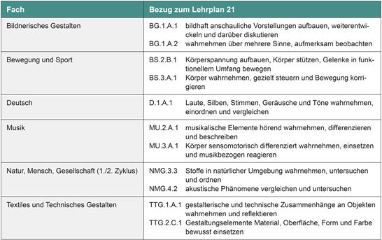 Tabelle 3: Bezug Lehrplan Wahrnehmung Tabelle 3: Bezug Lehrplan Wahrnehmung