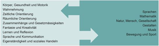 Abbildung 3: 4.6 Entwicklungsorientierte Zugänge Abbildung 3: 4.6 Entwicklungsorientierte Zugänge