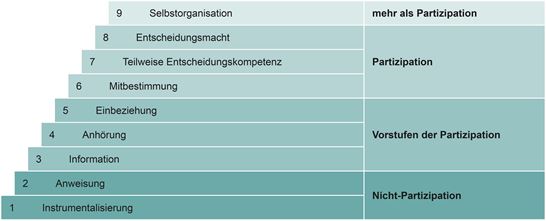 Abbildung 4: 6.2 Stufenmodell der Partizipation Abbildung 4: 6.2 Stufenmodell der Partizipation