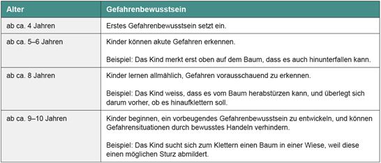 Tabelle 1: 2.5 Gefahrenbewusstsein Tabelle 1: 2.5 Gefahrenbewusstsein