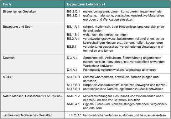 Tabelle 2: Bezug Lehrplan Körper Gesundheit Motorik Tabelle 2: Bezug Lehrplan Körper Gesundheit Motorik