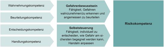 Abbildung 2: 2.5 Risikokompetenz Abbildung 2: 2.5 Risikokompetenz